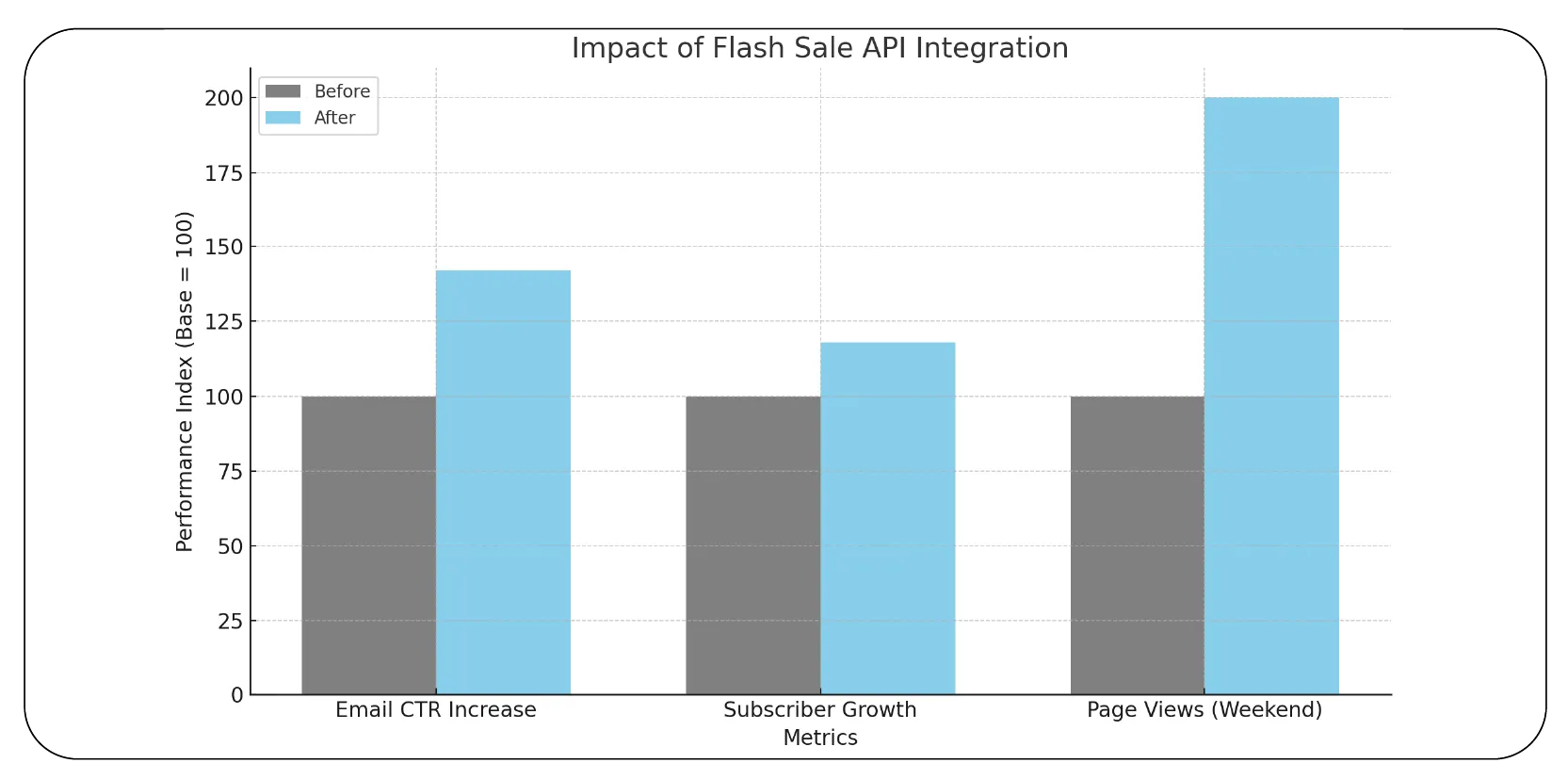 Case Study Deal Aggregator Boosts Clicks by 42%